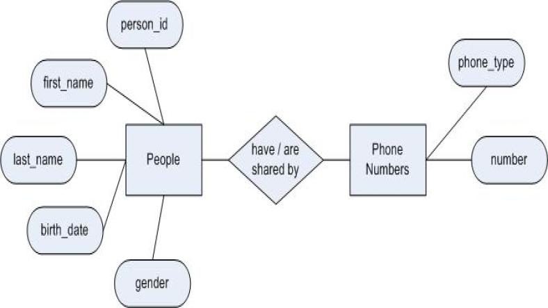 Basics of Database Design: Normalization, Relationships and ER Diagrams