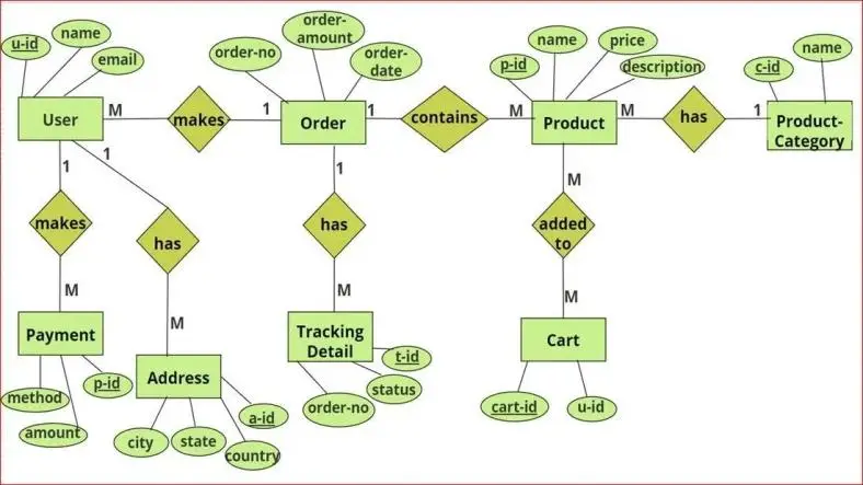 Designing Efficient Schemas for Web Applications
