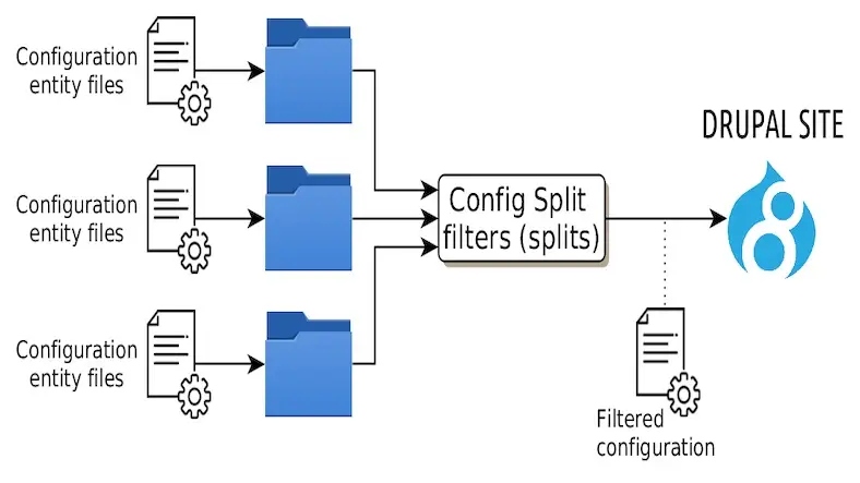 Drupal Configuration management (Local, Dev, Test and Live)