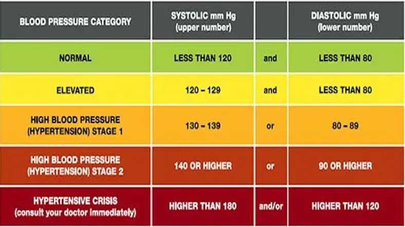 Everything you need to know about blood pressure