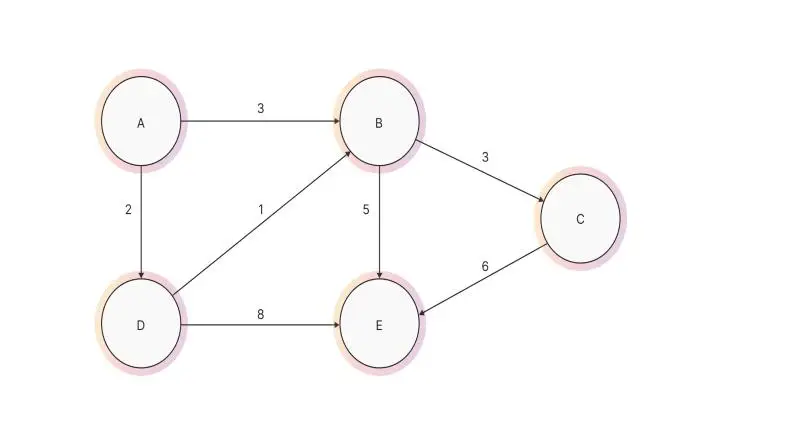 Mastering Graph Algorithms in PHP: Implementing Traversals and Shortest Path Algorithms