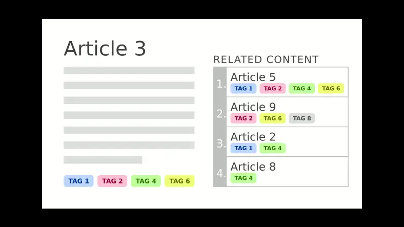 Auto Tagging of Taxonomy terms in Drupal7