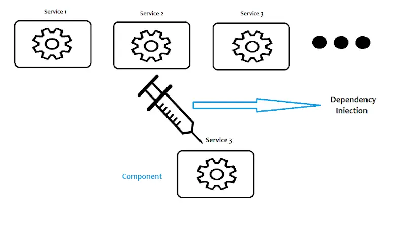 In layman's terms, Services & Dependency Injection in Drupal