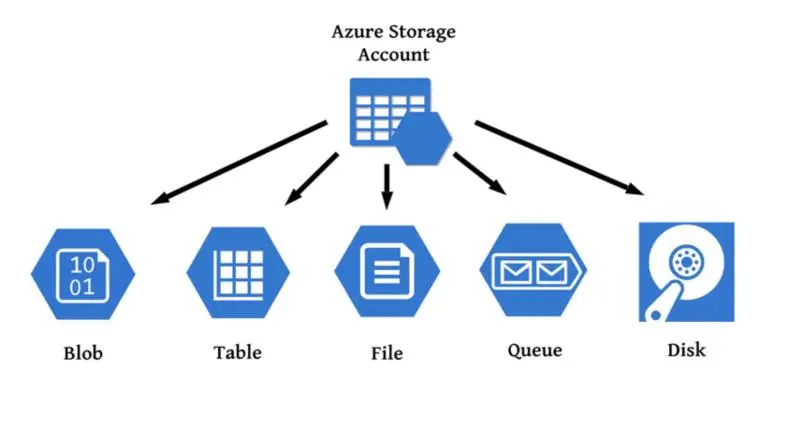 Azure Storage Accounts: Concepts, Setup & Best Practices