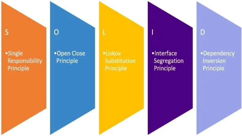 SOLID Principles in PHP: A Developer’s Guide to Clean Code