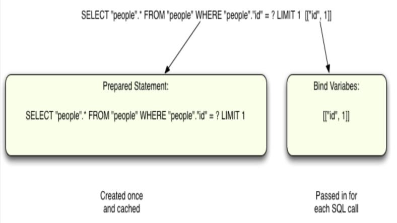 Writing Secure SQL Queries Using Prepared Statements