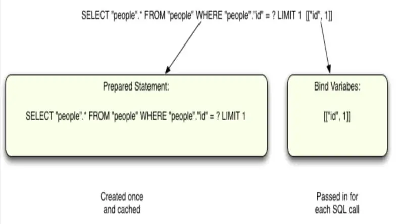 Writing Secure SQL Queries: Use Prepared Statements in PHP